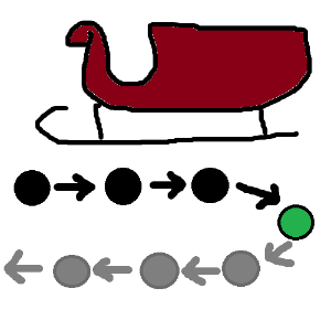 A red sleigh over a series of circles connected by arrows. The circles are arranged in a line from left to right, and curving then around underneath from right to left. The first three circles and arrows are black, the next dot is green, and the rest are all gray, ending with an arrow, indicating that it continues. 